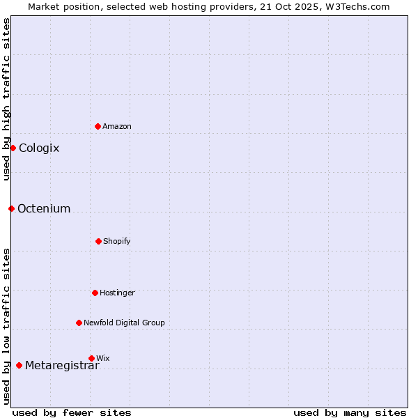 Market position of Metaregistrar vs. Cologix vs. Octenium
