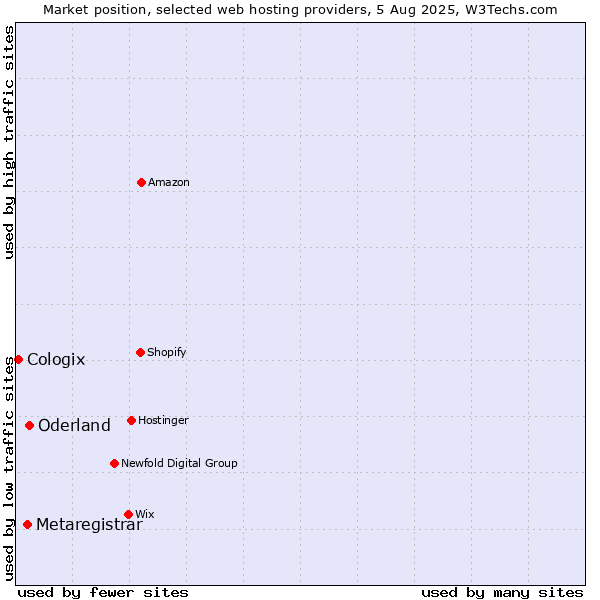 Market position of Oderland vs. Metaregistrar vs. Cologix