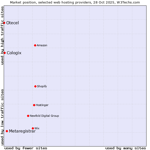 Market position of Metaregistrar vs. Cologix vs. Otecel