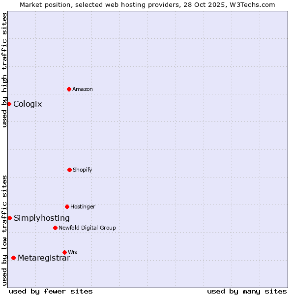 Market position of Metaregistrar vs. Simplyhosting vs. Cologix