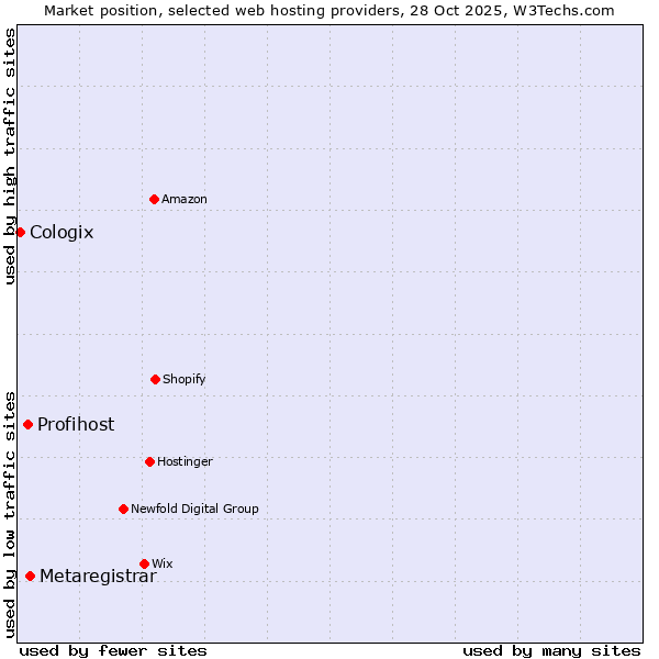 Market position of Metaregistrar vs. Profihost vs. Cologix