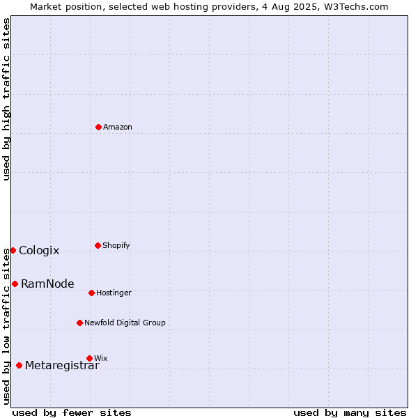 Market position of Metaregistrar vs. RamNode vs. Cologix