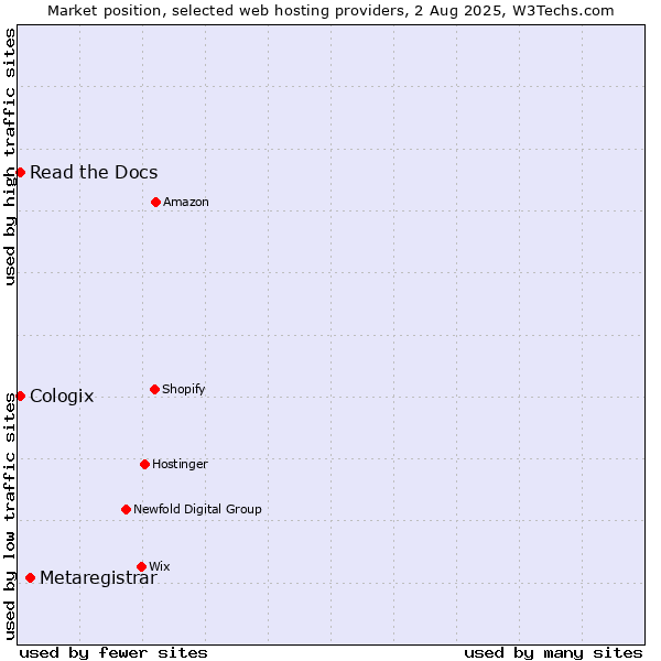 Market position of Metaregistrar vs. Read the Docs vs. Cologix