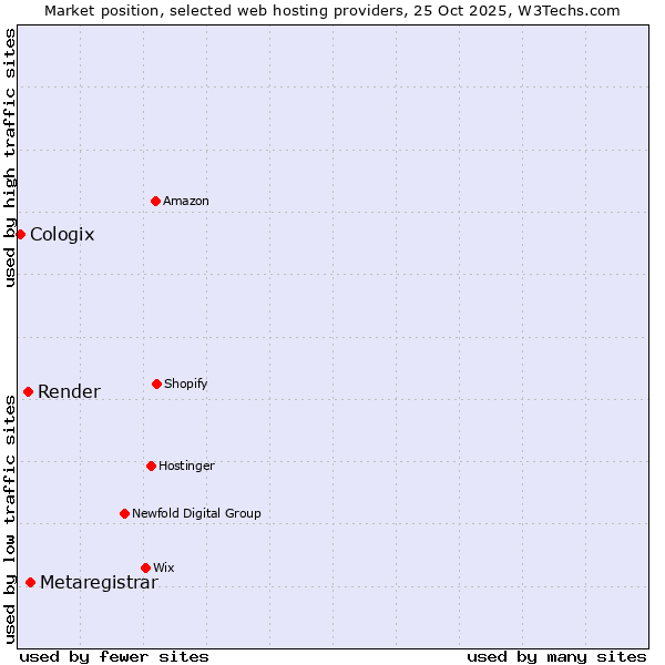 Market position of Metaregistrar vs. Render vs. Cologix