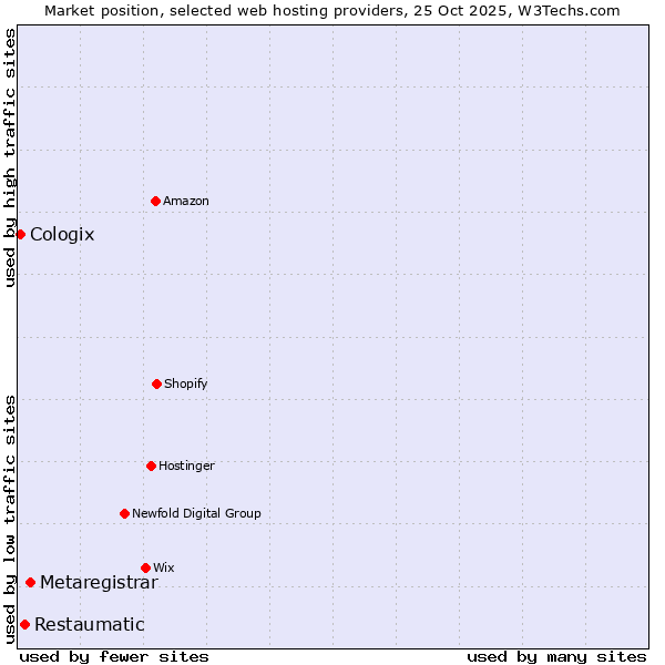 Market position of Metaregistrar vs. Restaumatic vs. Cologix