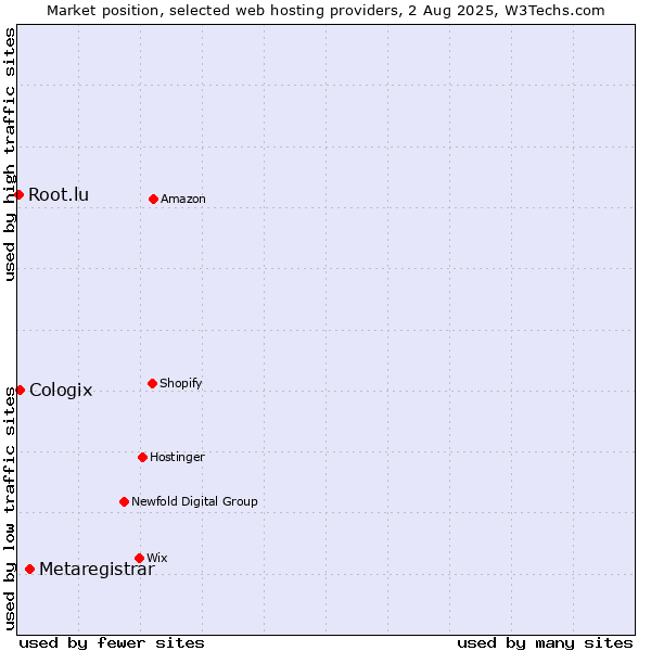 Market position of Metaregistrar vs. Cologix vs. Root.lu