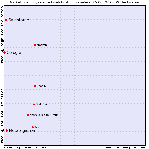 Market position of Metaregistrar vs. Salesforce vs. Cologix