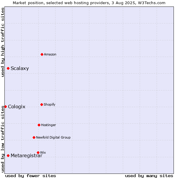 Market position of Scalaxy vs. Metaregistrar vs. Cologix