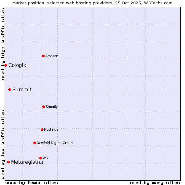 Market position of Summit vs. Metaregistrar vs. Cologix
