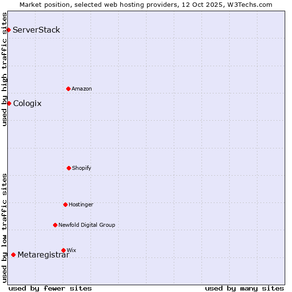 Market position of Metaregistrar vs. Cologix vs. ServerStack