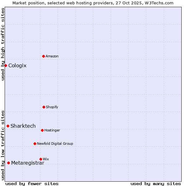 Market position of Metaregistrar vs. Sharktech vs. Cologix