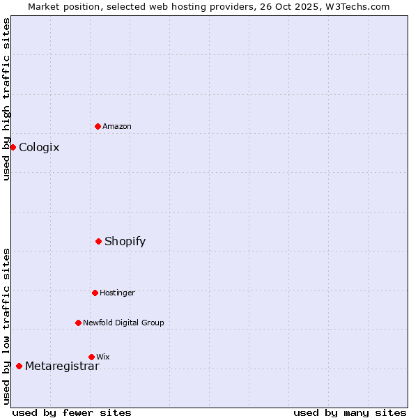 Market position of Shopify vs. Metaregistrar vs. Cologix