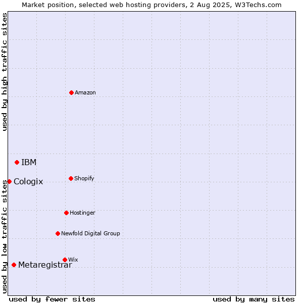 Market position of IBM vs. Metaregistrar vs. Cologix
