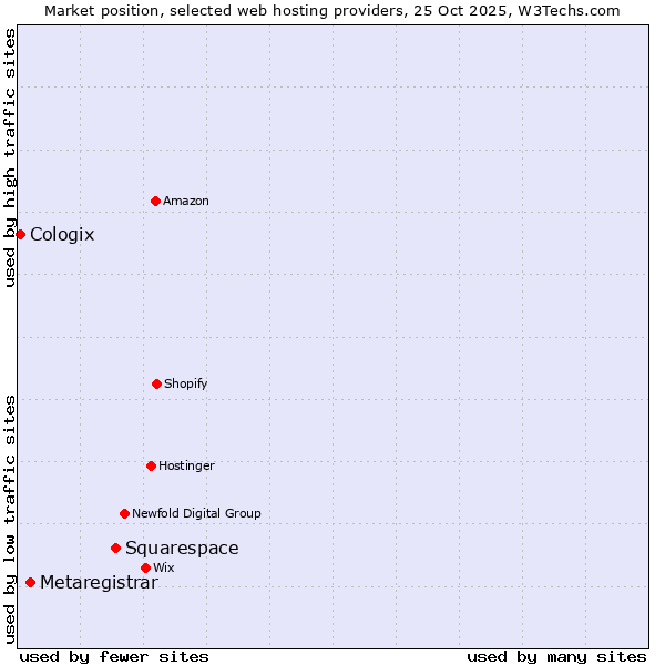 Market position of Squarespace vs. Metaregistrar vs. Cologix