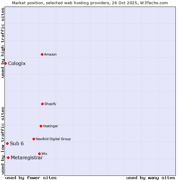 Market position of Metaregistrar vs. Sub 6 vs. Cologix
