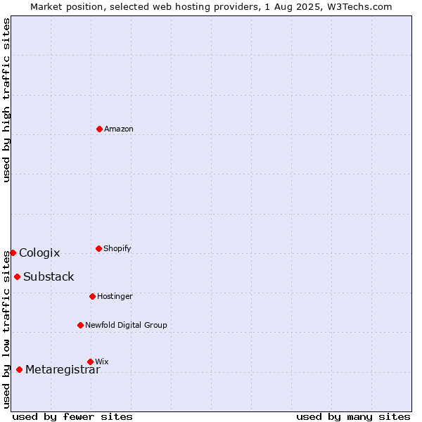 Market position of Metaregistrar vs. Substack vs. Cologix