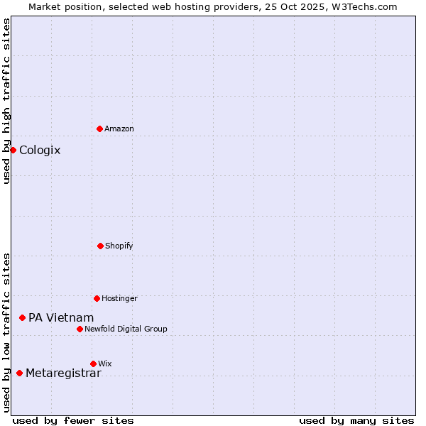 Market position of PA Vietnam vs. Metaregistrar vs. Cologix