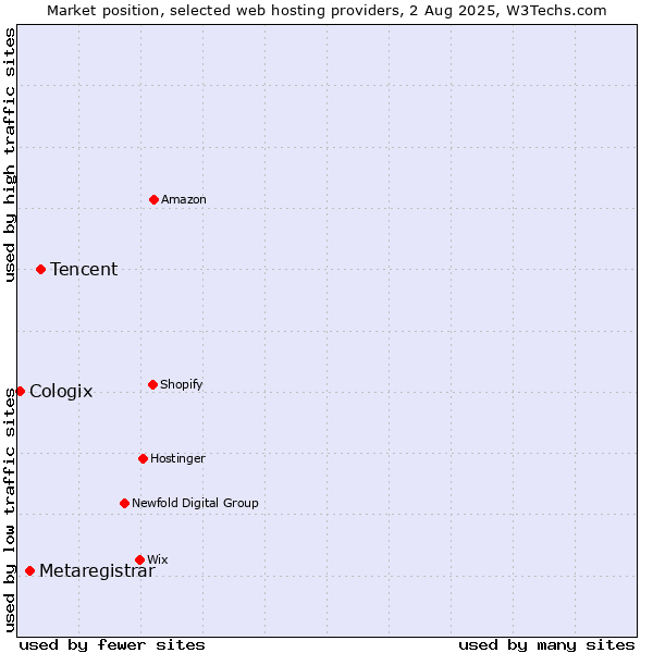 Market position of Tencent vs. Metaregistrar vs. Cologix