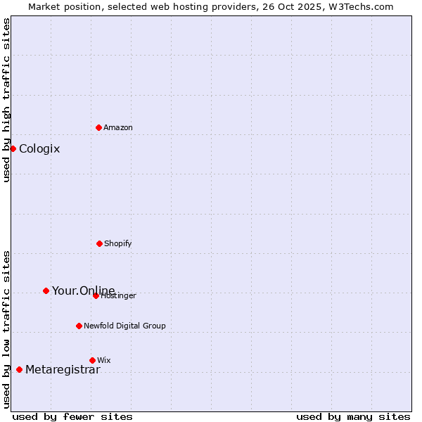 Market position of Your.Online vs. Metaregistrar vs. Cologix