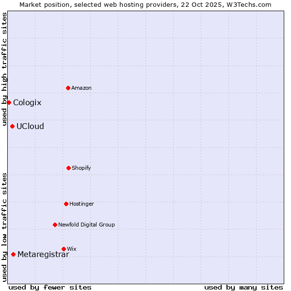 Market position of Metaregistrar vs. UCloud vs. Cologix