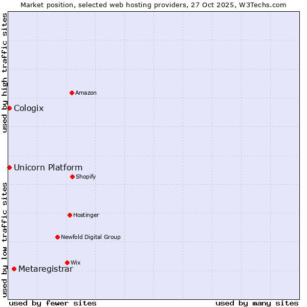 Market position of Metaregistrar vs. Unicorn Platform vs. Cologix