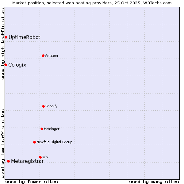 Market position of Metaregistrar vs. UptimeRobot vs. Cologix