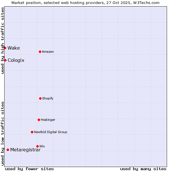 Market position of Metaregistrar vs. Cologix vs. Wake