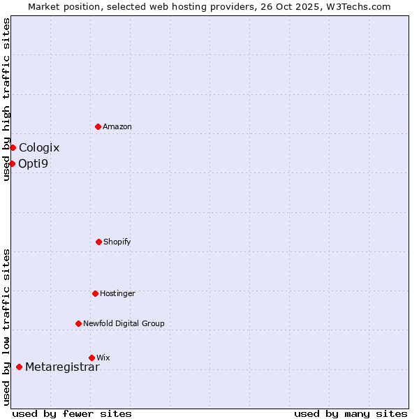 Market position of Metaregistrar vs. Cologix vs. Opti9