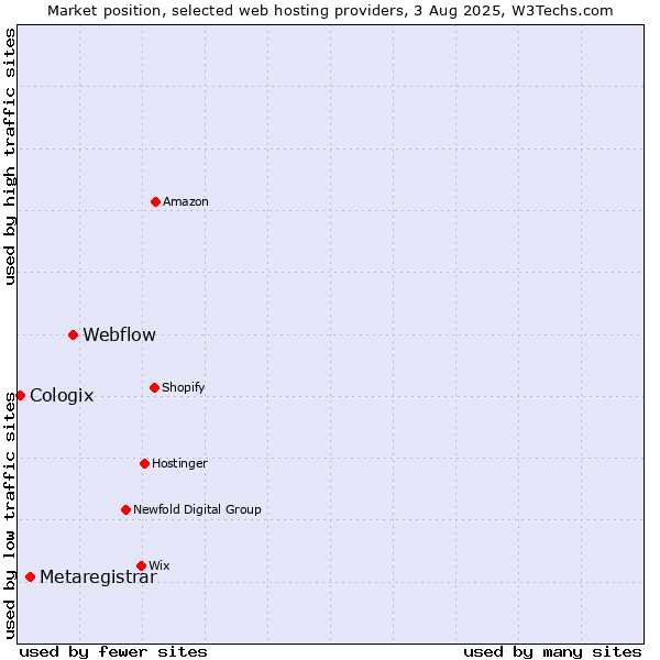 Market position of Webflow vs. Metaregistrar vs. Cologix