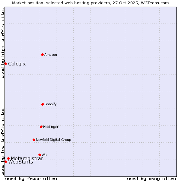 Market position of Metaregistrar vs. WebStarts vs. Cologix