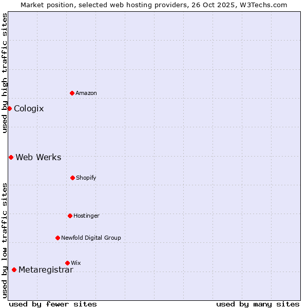 Market position of Metaregistrar vs. Web Werks vs. Cologix