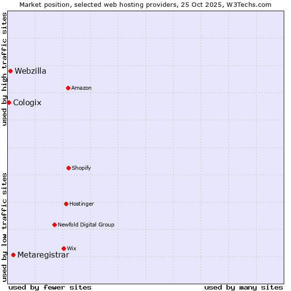 Market position of Metaregistrar vs. Webzilla vs. Cologix