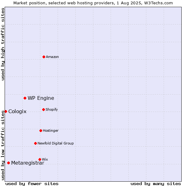 Market position of WP Engine vs. Metaregistrar vs. Cologix