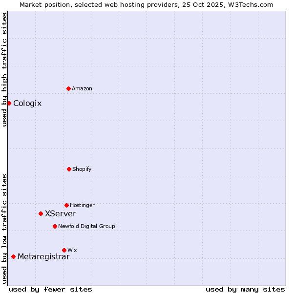 Market position of XServer vs. Metaregistrar vs. Cologix