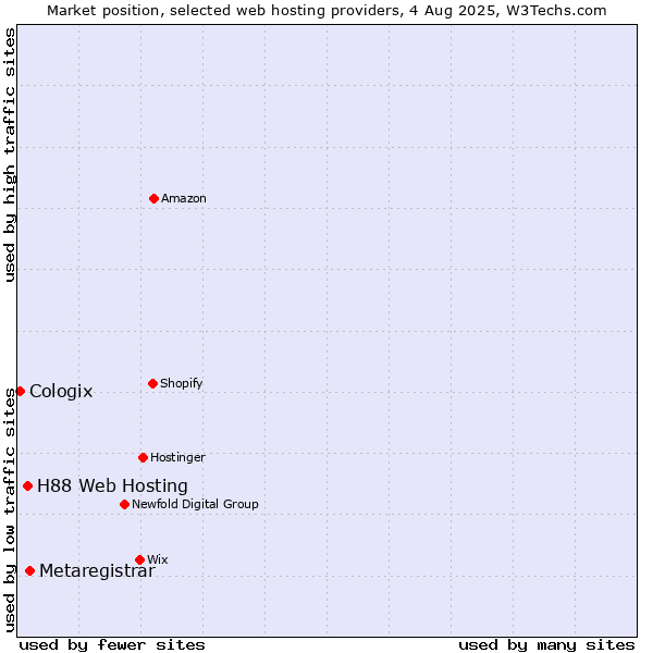 Market position of Metaregistrar vs. H88 Web Hosting vs. Cologix