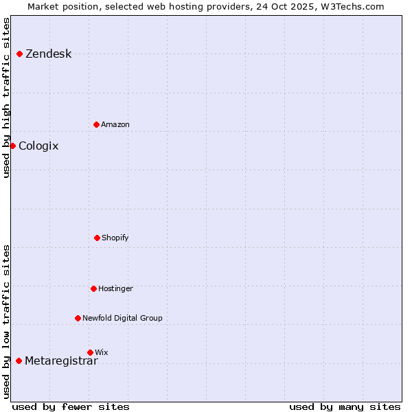 Market position of Zendesk vs. Metaregistrar vs. Cologix