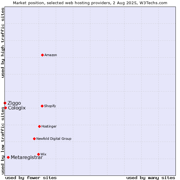 Market position of Metaregistrar vs. Cologix vs. Ziggo