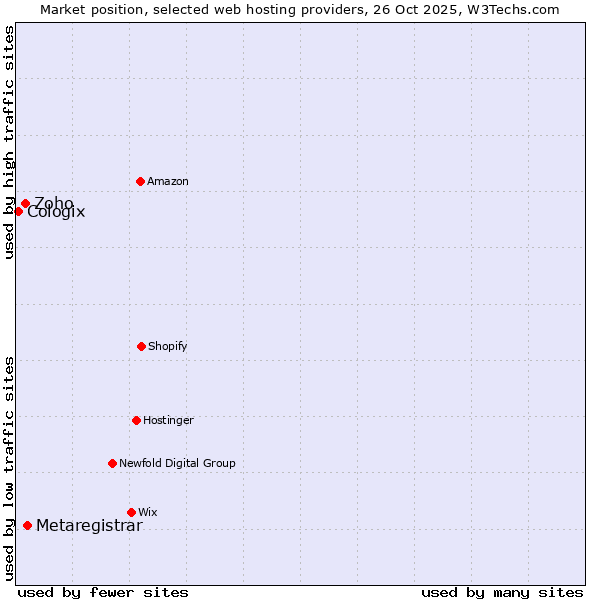 Market position of Metaregistrar vs. Zoho vs. Cologix