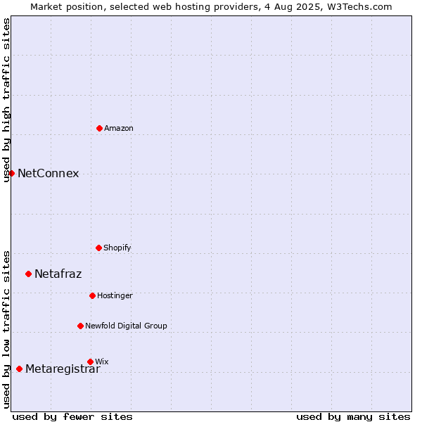 Market position of Netafraz vs. Metaregistrar vs. NetConnex