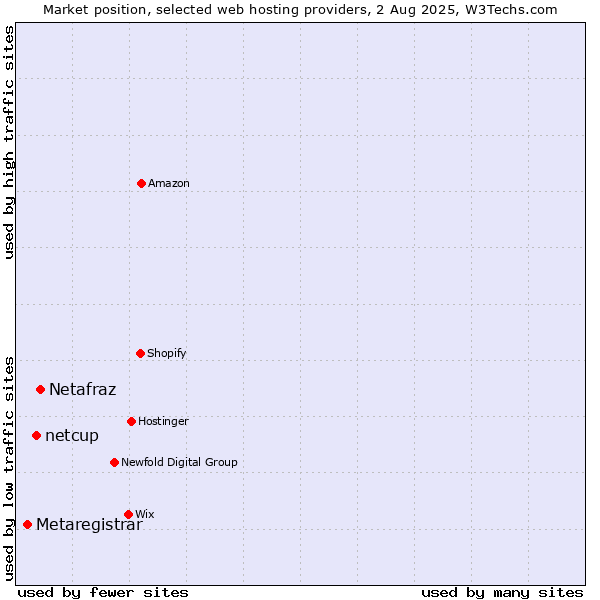 Market position of Netafraz vs. netcup vs. Metaregistrar