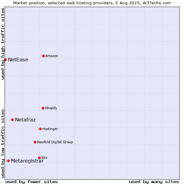 Market position of Netafraz vs. Metaregistrar vs. NetEase