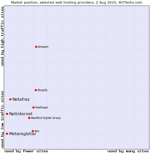 Market position of Netafraz vs. Netinternet vs. Metaregistrar