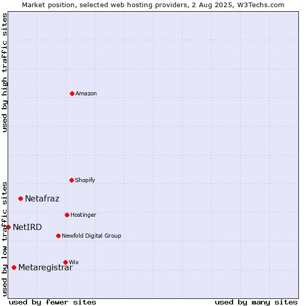Market position of Netafraz vs. Metaregistrar vs. NetIRD
