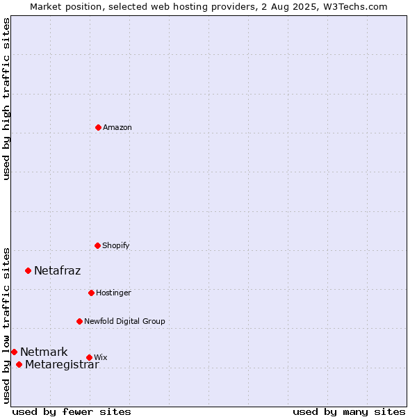 Market position of Netafraz vs. Metaregistrar vs. Netmark