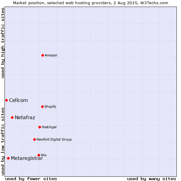 Market position of Netafraz vs. Metaregistrar vs. Cellcom