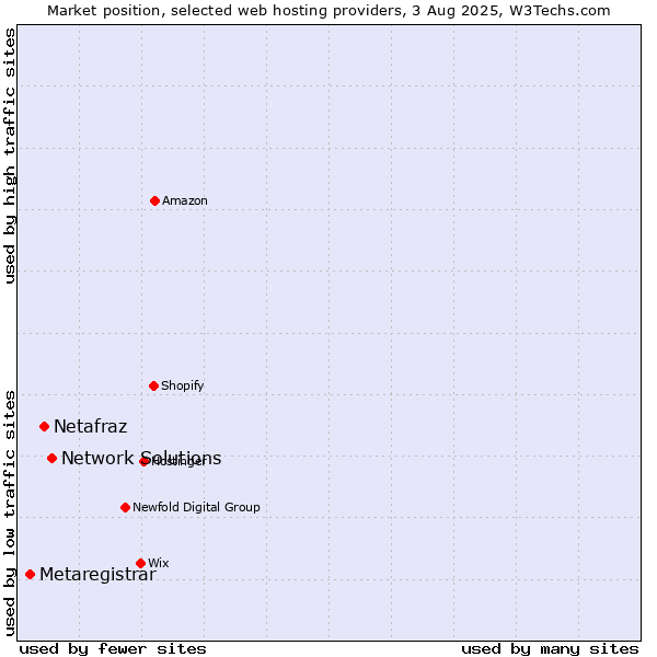 Market position of Network Solutions vs. Netafraz vs. Metaregistrar