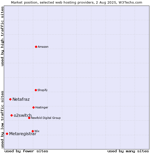 Market position of o2switch vs. Netafraz vs. Metaregistrar