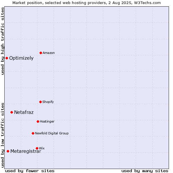 Market position of Netafraz vs. Metaregistrar vs. Optimizely