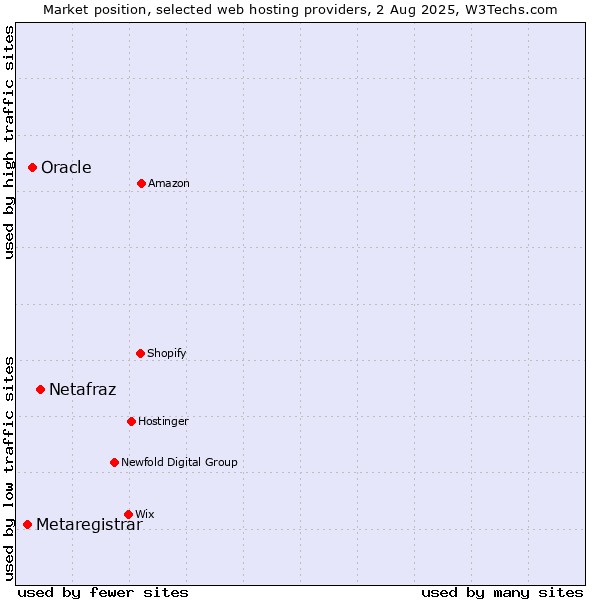 Market position of Netafraz vs. Oracle vs. Metaregistrar