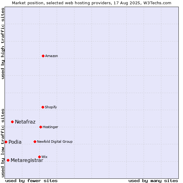 Market position of Netafraz vs. Metaregistrar vs. Podia
